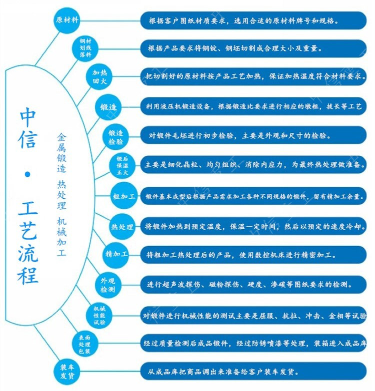 工藝流程